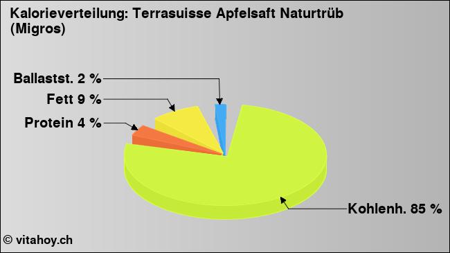 Kalorienverteilung: Terrasuisse Apfelsaft Naturtrüb (Migros) (Grafik, Nährwerte)