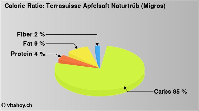 Calorie ratio: Terrasuisse Apfelsaft Naturtrüb (Migros) (chart, nutrition data)