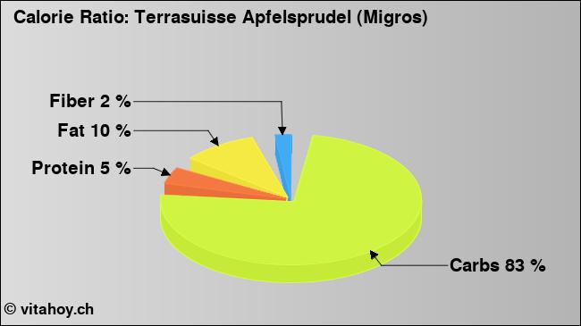 Calorie ratio: Terrasuisse Apfelsprudel (Migros) (chart, nutrition data)