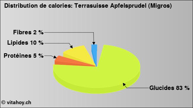 Calories: Terrasuisse Apfelsprudel (Migros) (diagramme, valeurs nutritives)