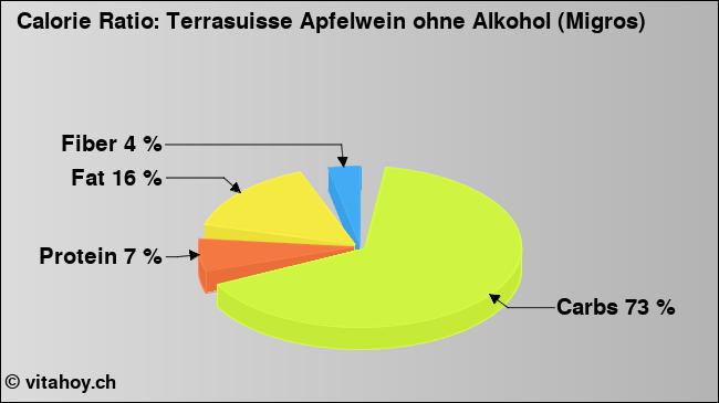 Calorie ratio: Terrasuisse Apfelwein ohne Alkohol (Migros) (chart, nutrition data)