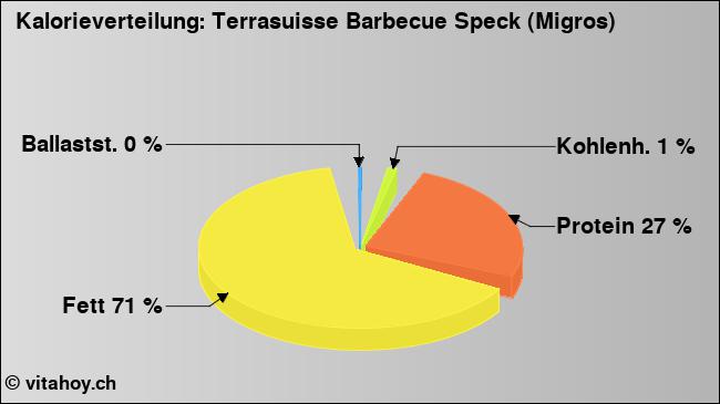 Kalorienverteilung: Terrasuisse Barbecue Speck (Migros) (Grafik, Nährwerte)