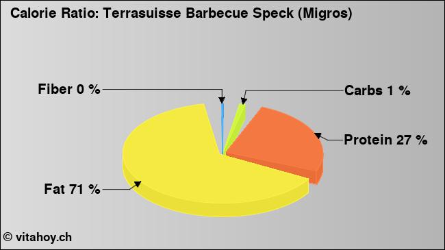 Calorie ratio: Terrasuisse Barbecue Speck (Migros) (chart, nutrition data)
