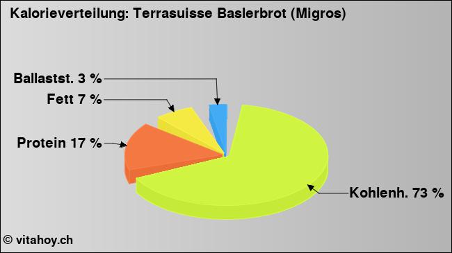 Kalorienverteilung: Terrasuisse Baslerbrot (Migros) (Grafik, Nährwerte)