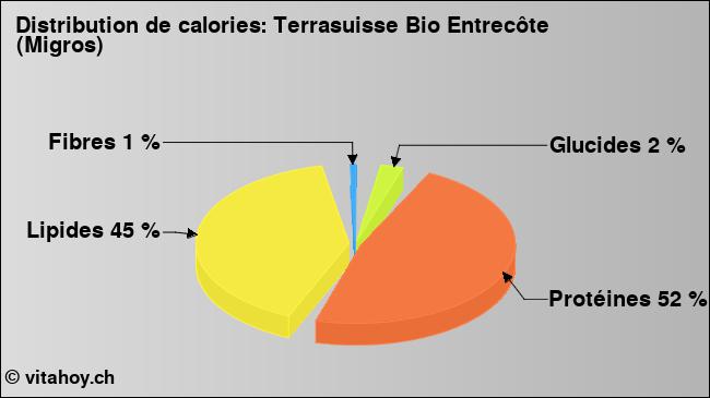 Calories: Terrasuisse Bio Entrecôte (Migros) (diagramme, valeurs nutritives)