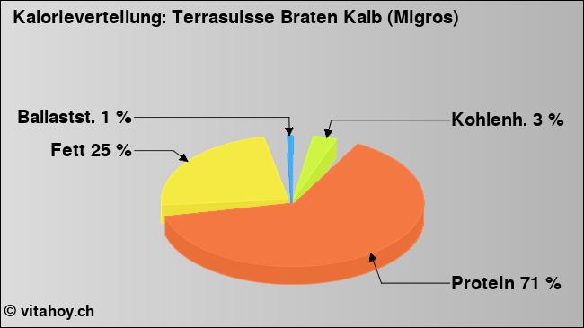 Kalorienverteilung: Terrasuisse Braten Kalb (Migros) (Grafik, Nährwerte)