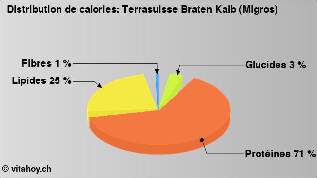 Calories: Terrasuisse Braten Kalb (Migros) (diagramme, valeurs nutritives)