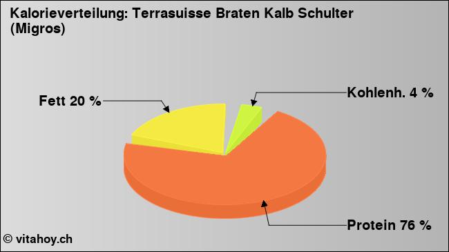 Kalorienverteilung: Terrasuisse Braten Kalb Schulter (Migros) (Grafik, Nährwerte)
