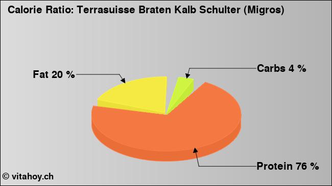 Calorie ratio: Terrasuisse Braten Kalb Schulter (Migros) (chart, nutrition data)