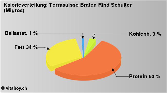Kalorienverteilung: Terrasuisse Braten Rind Schulter (Migros) (Grafik, Nährwerte)