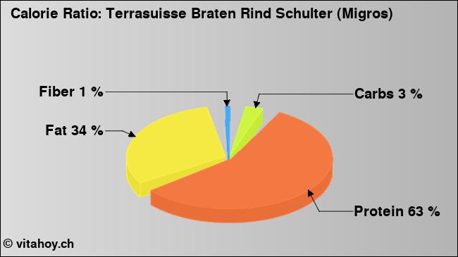 Calorie ratio: Terrasuisse Braten Rind Schulter (Migros) (chart, nutrition data)