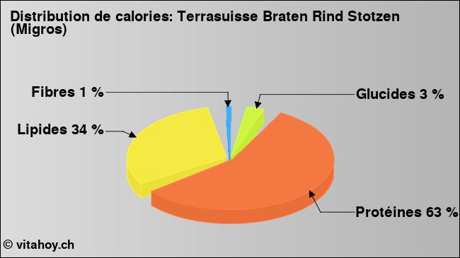 Calories: Terrasuisse Braten Rind Stotzen (Migros) (diagramme, valeurs nutritives)