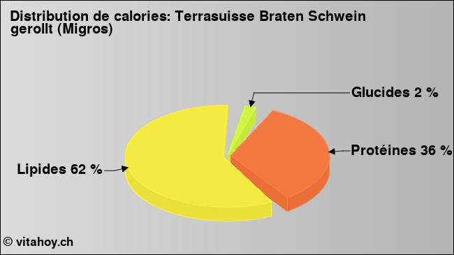 Calories: Terrasuisse Braten Schwein gerollt (Migros) (diagramme, valeurs nutritives)