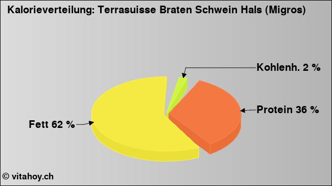Kalorienverteilung: Terrasuisse Braten Schwein Hals (Migros) (Grafik, Nährwerte)