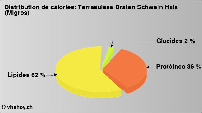 Calories: Terrasuisse Braten Schwein Hals (Migros) (diagramme, valeurs nutritives)