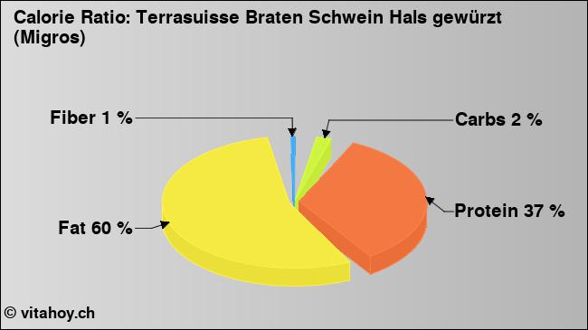 Calorie ratio: Terrasuisse Braten Schwein Hals gewürzt (Migros) (chart, nutrition data)