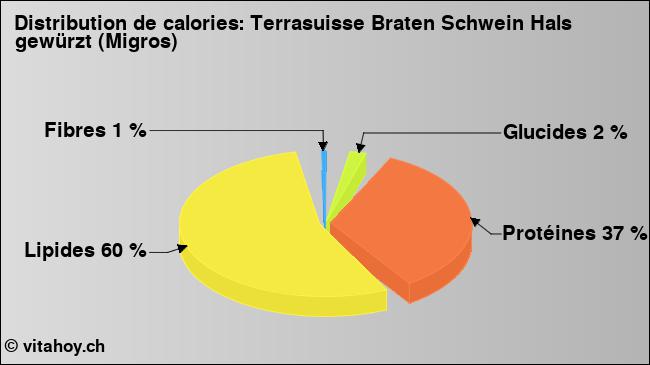 Calories: Terrasuisse Braten Schwein Hals gewürzt (Migros) (diagramme, valeurs nutritives)