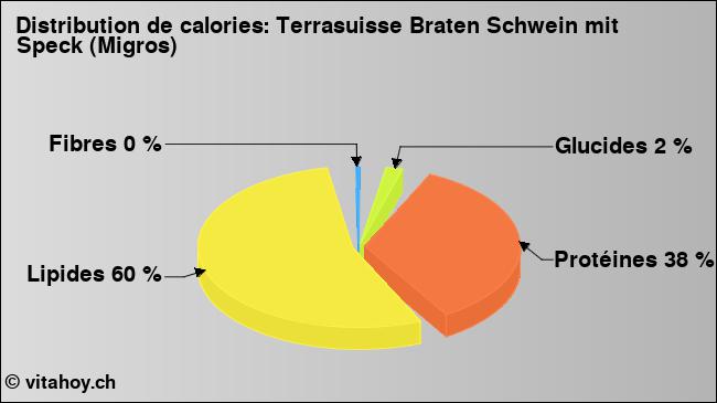 Calories: Terrasuisse Braten Schwein mit Speck (Migros) (diagramme, valeurs nutritives)