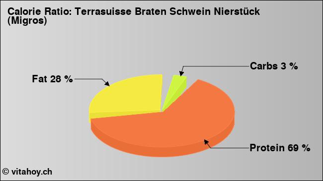 Calorie ratio: Terrasuisse Braten Schwein Nierstück (Migros) (chart, nutrition data)