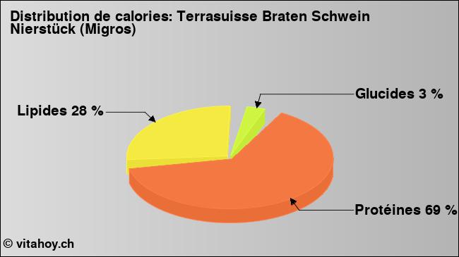 Calories: Terrasuisse Braten Schwein Nierstück (Migros) (diagramme, valeurs nutritives)