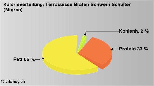 Kalorienverteilung: Terrasuisse Braten Schwein Schulter (Migros) (Grafik, Nährwerte)