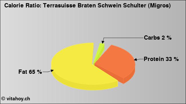 Calorie ratio: Terrasuisse Braten Schwein Schulter (Migros) (chart, nutrition data)