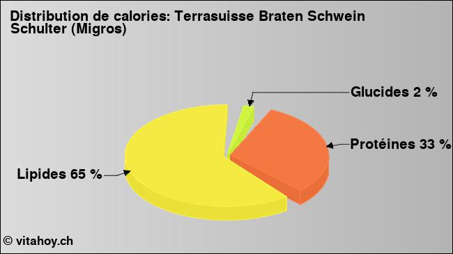 Calories: Terrasuisse Braten Schwein Schulter (Migros) (diagramme, valeurs nutritives)