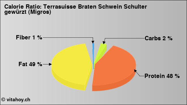 Calorie ratio: Terrasuisse Braten Schwein Schulter gewürzt (Migros) (chart, nutrition data)