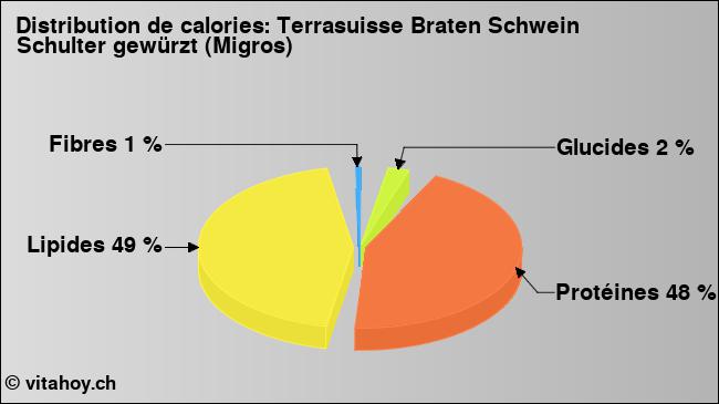 Calories: Terrasuisse Braten Schwein Schulter gewürzt (Migros) (diagramme, valeurs nutritives)