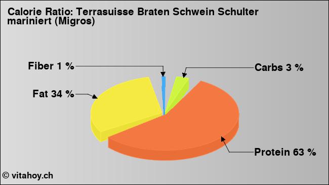 Calorie ratio: Terrasuisse Braten Schwein Schulter mariniert (Migros) (chart, nutrition data)