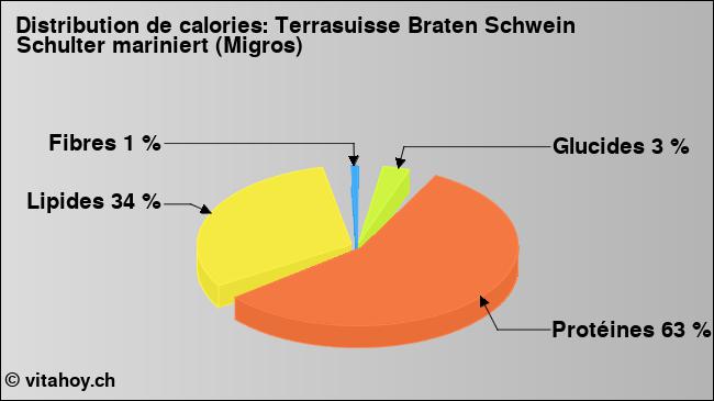 Calories: Terrasuisse Braten Schwein Schulter mariniert (Migros) (diagramme, valeurs nutritives)