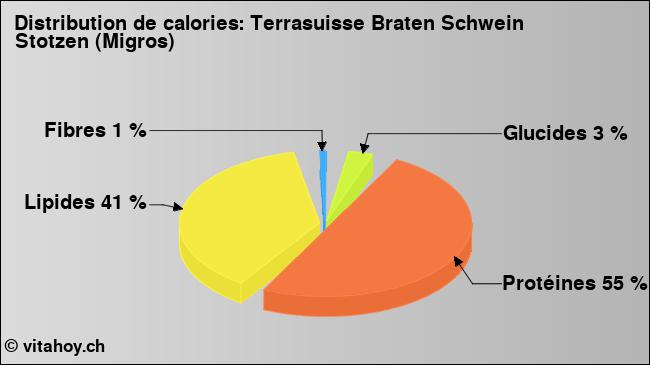 Calories: Terrasuisse Braten Schwein Stotzen (Migros) (diagramme, valeurs nutritives)