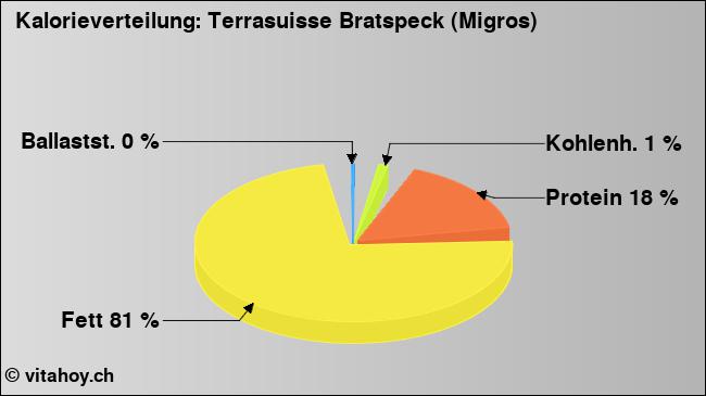Kalorienverteilung: Terrasuisse Bratspeck (Migros) (Grafik, Nährwerte)