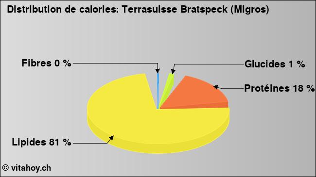 Calories: Terrasuisse Bratspeck (Migros) (diagramme, valeurs nutritives)