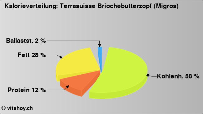 Kalorienverteilung: Terrasuisse Briochebutterzopf (Migros) (Grafik, Nährwerte)