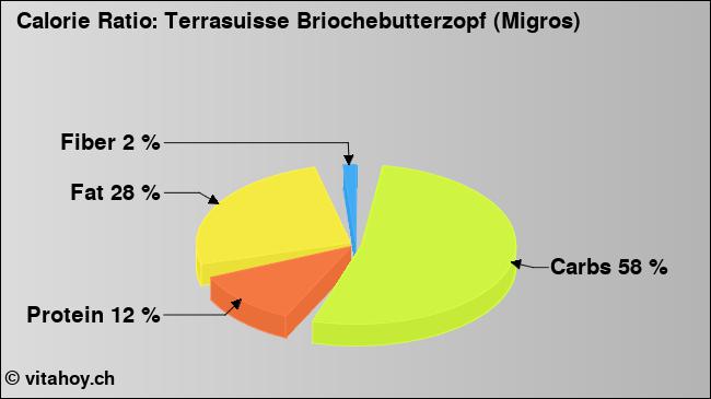 Calorie ratio: Terrasuisse Briochebutterzopf (Migros) (chart, nutrition data)
