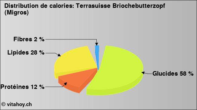 Calories: Terrasuisse Briochebutterzopf (Migros) (diagramme, valeurs nutritives)