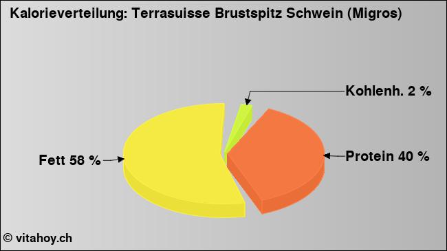 Kalorienverteilung: Terrasuisse Brustspitz Schwein (Migros) (Grafik, Nährwerte)