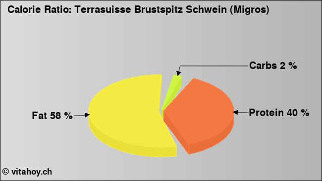 Calorie ratio: Terrasuisse Brustspitz Schwein (Migros) (chart, nutrition data)