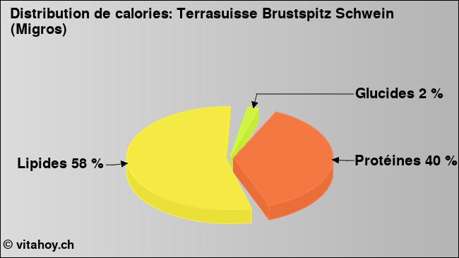 Calories: Terrasuisse Brustspitz Schwein (Migros) (diagramme, valeurs nutritives)