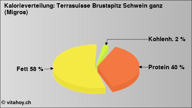 Kalorienverteilung: Terrasuisse Brustspitz Schwein ganz (Migros) (Grafik, Nährwerte)