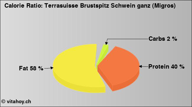 Calorie ratio: Terrasuisse Brustspitz Schwein ganz (Migros) (chart, nutrition data)