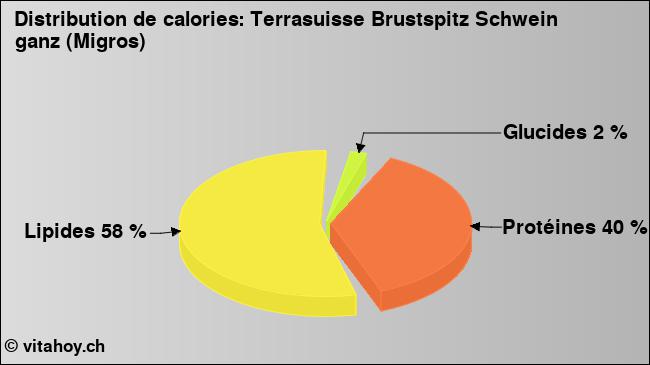 Calories: Terrasuisse Brustspitz Schwein ganz (Migros) (diagramme, valeurs nutritives)