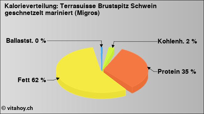 Kalorienverteilung: Terrasuisse Brustspitz Schwein geschnetzelt mariniert (Migros) (Grafik, Nährwerte)
