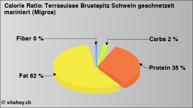 Calorie ratio: Terrasuisse Brustspitz Schwein geschnetzelt mariniert (Migros) (chart, nutrition data)