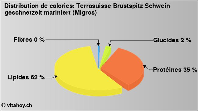 Calories: Terrasuisse Brustspitz Schwein geschnetzelt mariniert (Migros) (diagramme, valeurs nutritives)