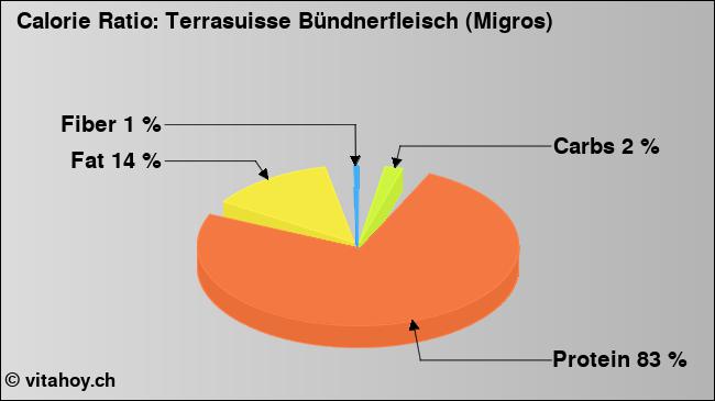 Calorie ratio: Terrasuisse Bündnerfleisch (Migros) (chart, nutrition data)