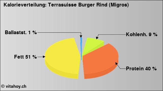 Kalorienverteilung: Terrasuisse Burger Rind (Migros) (Grafik, Nährwerte)