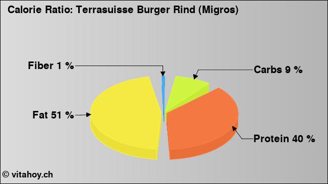 Calorie ratio: Terrasuisse Burger Rind (Migros) (chart, nutrition data)