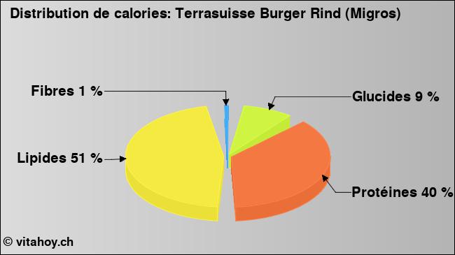 Calories: Terrasuisse Burger Rind (Migros) (diagramme, valeurs nutritives)